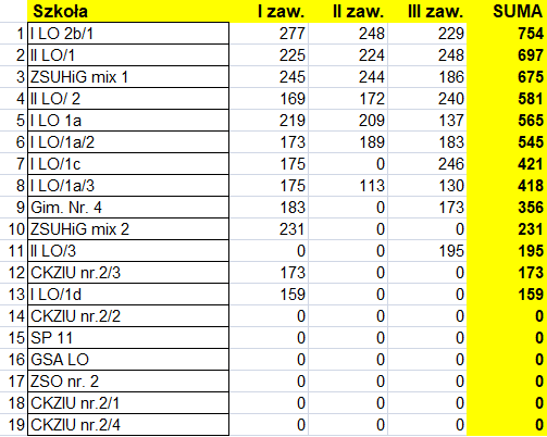 Klasyfikacja drużynowa